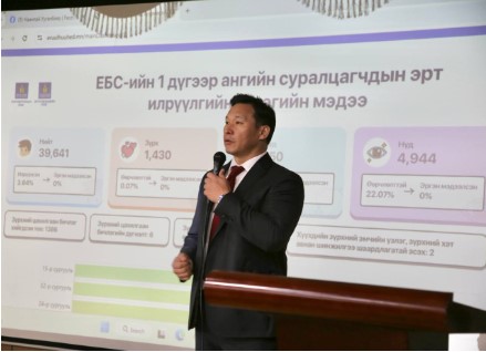 ЭРТ ИЛРҮҮЛЭГТ ХАМРАГДСАН НЭГДҮГЭЭР АНГИЙН СУРАГЧДЫН 83% НЬ ШҮДНИЙ ӨВЧЛӨЛТЭЙ, 23 % НЬ ХАРААНЫ ӨӨРЧЛӨЛТТЭЙ БАЙНА